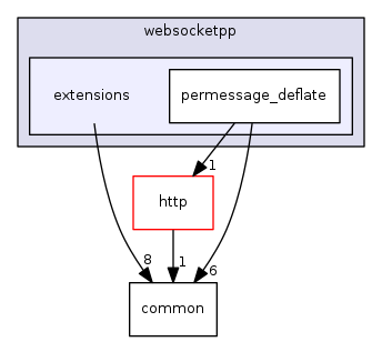 ndnSIM/NFD/websocketpp/websocketpp/extensions