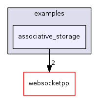 ndnSIM/NFD/websocketpp/examples/associative_storage