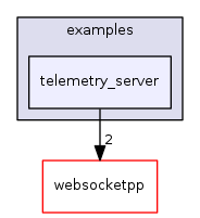 ndnSIM/NFD/websocketpp/examples/telemetry_server