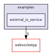 ndnSIM/NFD/websocketpp/examples/external_io_service