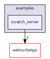 ndnSIM/NFD/websocketpp/examples/scratch_server
