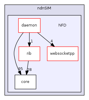ndnSIM/NFD