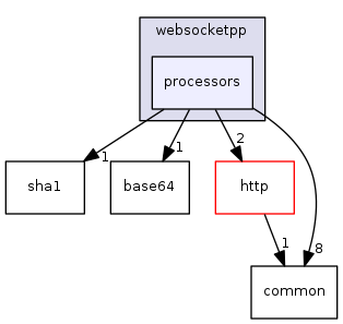 ndnSIM/NFD/websocketpp/websocketpp/processors