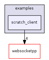 ndnSIM/NFD/websocketpp/examples/scratch_client
