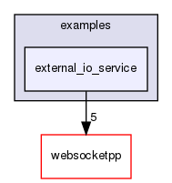 ndnSIM/NFD/websocketpp/examples/external_io_service