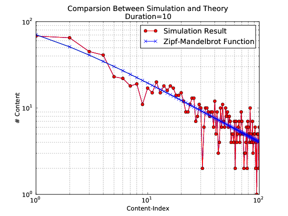 Comparsion between simulation and theory with simulation duration 10 seconds