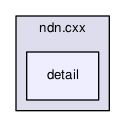 ndnSIM/ndn.cxx/detail