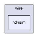 ndnSIM/model/wire/ndnsim