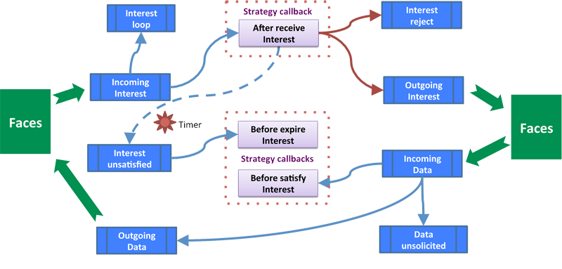 Packet processing in NFD/ndnSIM is broken into a number of small “pipelines” and strategy callbacks