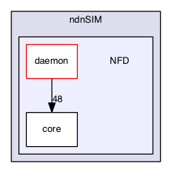 ndnSIM/NFD