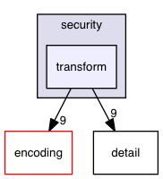 ndnSIM/ndn-cxx/src/security/transform