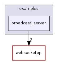 ndnSIM/NFD/websocketpp/examples/broadcast_server