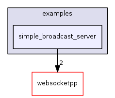 ndnSIM/NFD/websocketpp/examples/simple_broadcast_server