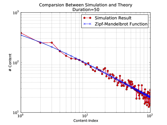 Comparsion between simulation and theory with simulation duration 50 seconds