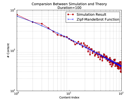 Comparsion between simulation and theory with simulation duration 100 seconds
