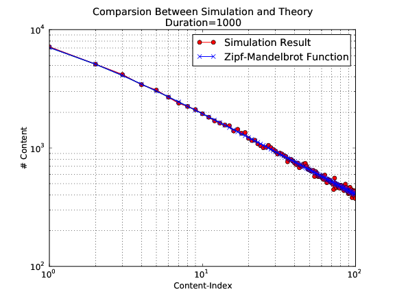Comparsion between simulation and theory with simulation duration 1000 seconds