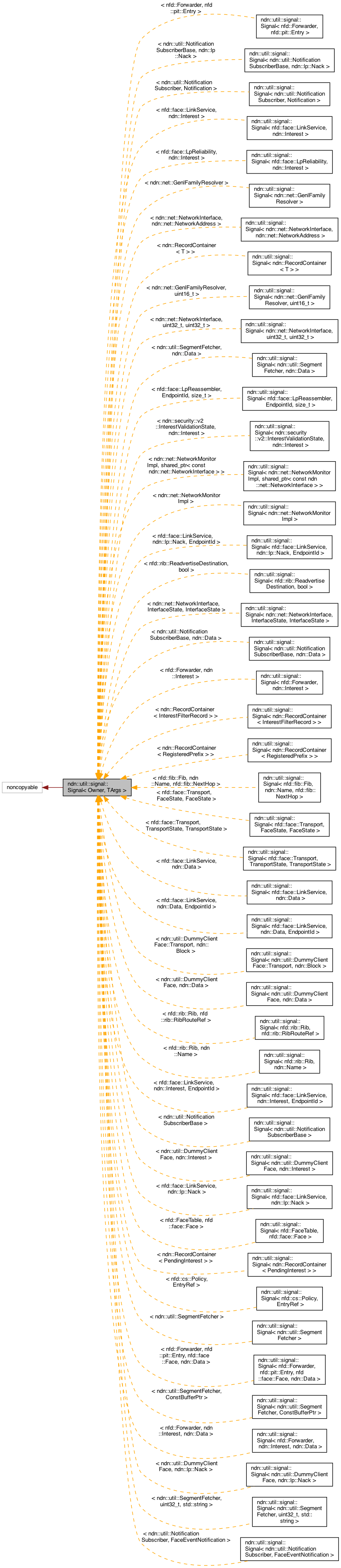 Inheritance graph