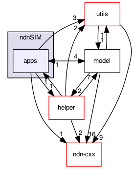 ndnSIM/apps