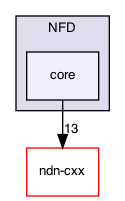 ndnSIM/NFD/core