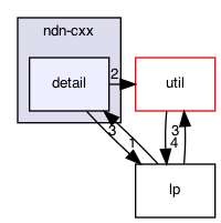 ndnSIM/ndn-cxx/ndn-cxx/detail