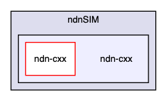 ndnSIM/ndn-cxx