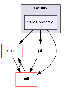 ndnSIM/ndn-cxx/ndn-cxx/security/validator-config