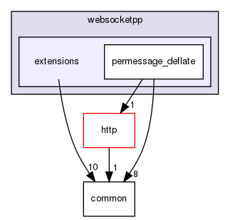 ndnSIM/NFD/websocketpp/websocketpp/extensions