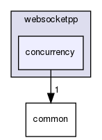 ndnSIM/NFD/websocketpp/websocketpp/concurrency