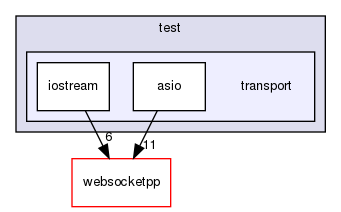 ndnSIM/NFD/websocketpp/test/transport