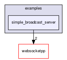 ndnSIM/NFD/websocketpp/examples/simple_broadcast_server