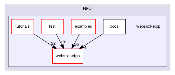 ndnSIM/NFD/websocketpp
