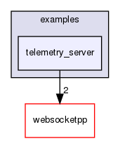 ndnSIM/NFD/websocketpp/examples/telemetry_server