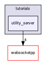 ndnSIM/NFD/websocketpp/tutorials/utility_server