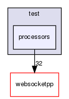 ndnSIM/NFD/websocketpp/test/processors
