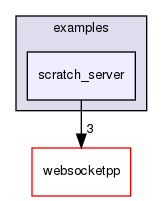 ndnSIM/NFD/websocketpp/examples/scratch_server