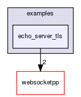 ndnSIM/NFD/websocketpp/examples/echo_server_tls