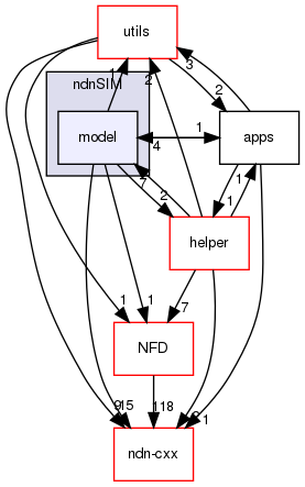 ndnSIM/model