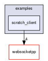ndnSIM/NFD/websocketpp/examples/scratch_client
