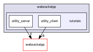 ndnSIM/NFD/websocketpp/tutorials