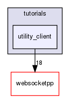ndnSIM/NFD/websocketpp/tutorials/utility_client